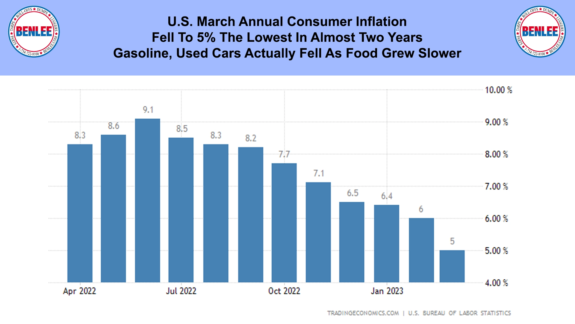 U.S. March Annual Consumer Inflation